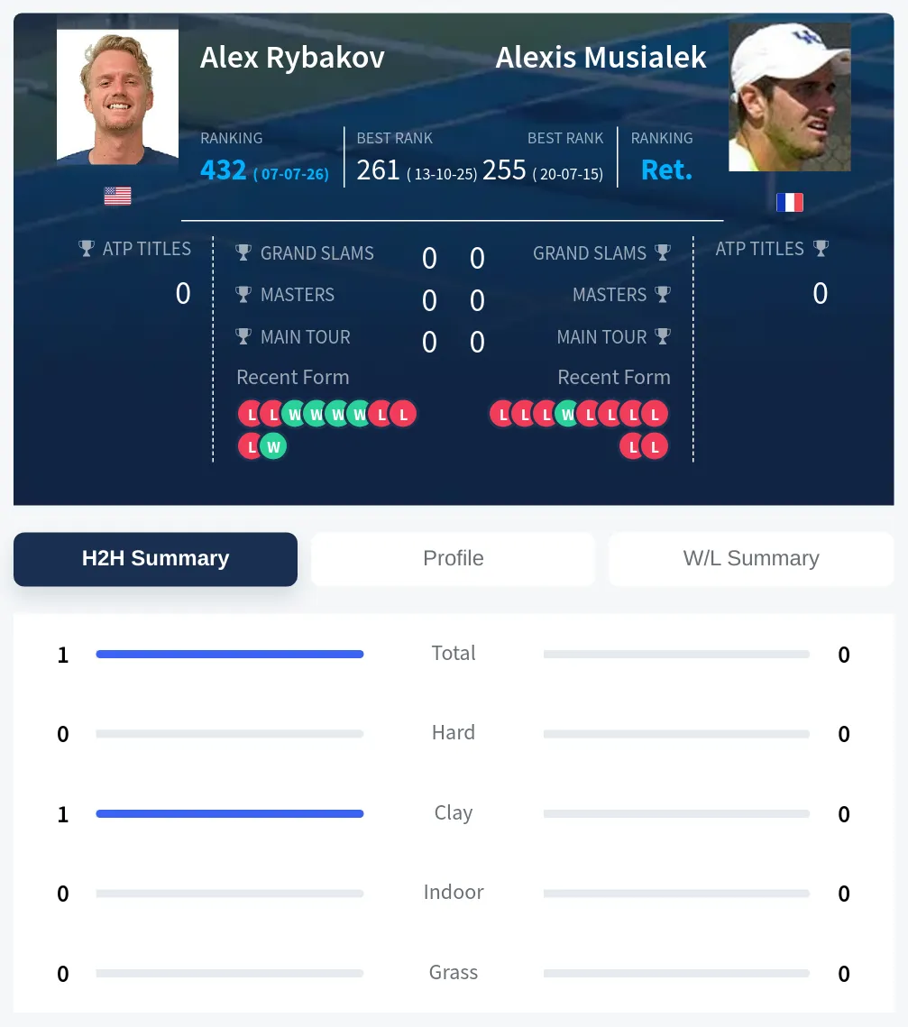 Rybakov Musialek H2h Summary Stats