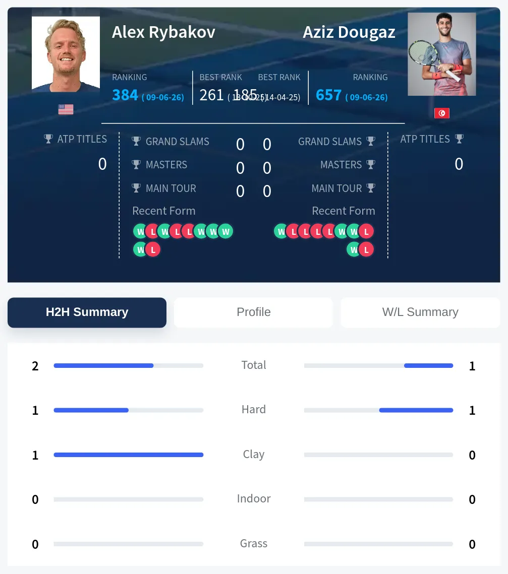 Rybakov Dougaz H2h Summary Stats