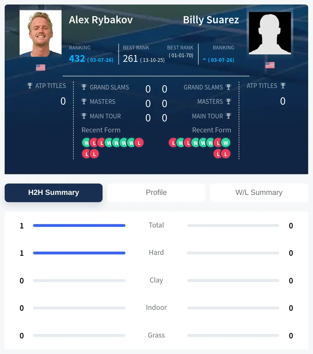 Suarez Rybakov H2h Summary Stats