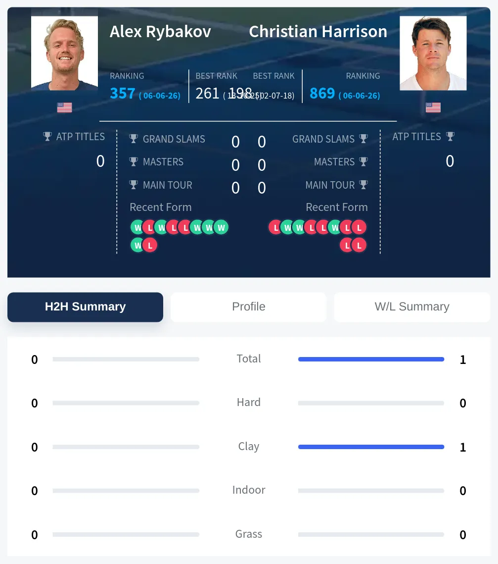 Harrison Rybakov H2h Summary Stats