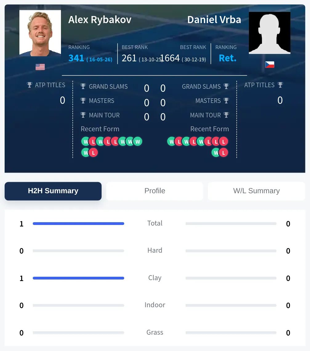 Rybakov Vrba H2h Summary Stats