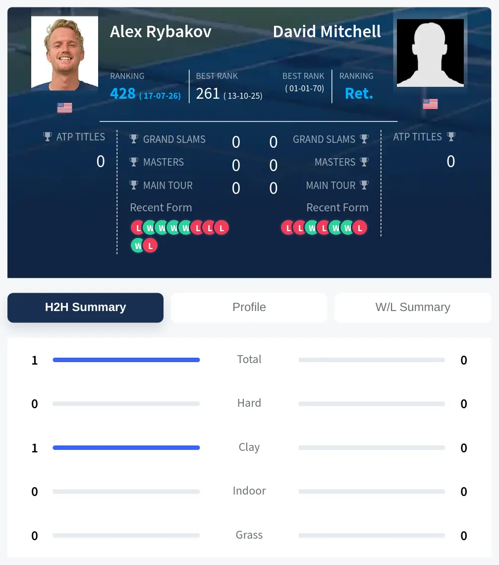 Rybakov Mitchell H2h Summary Stats