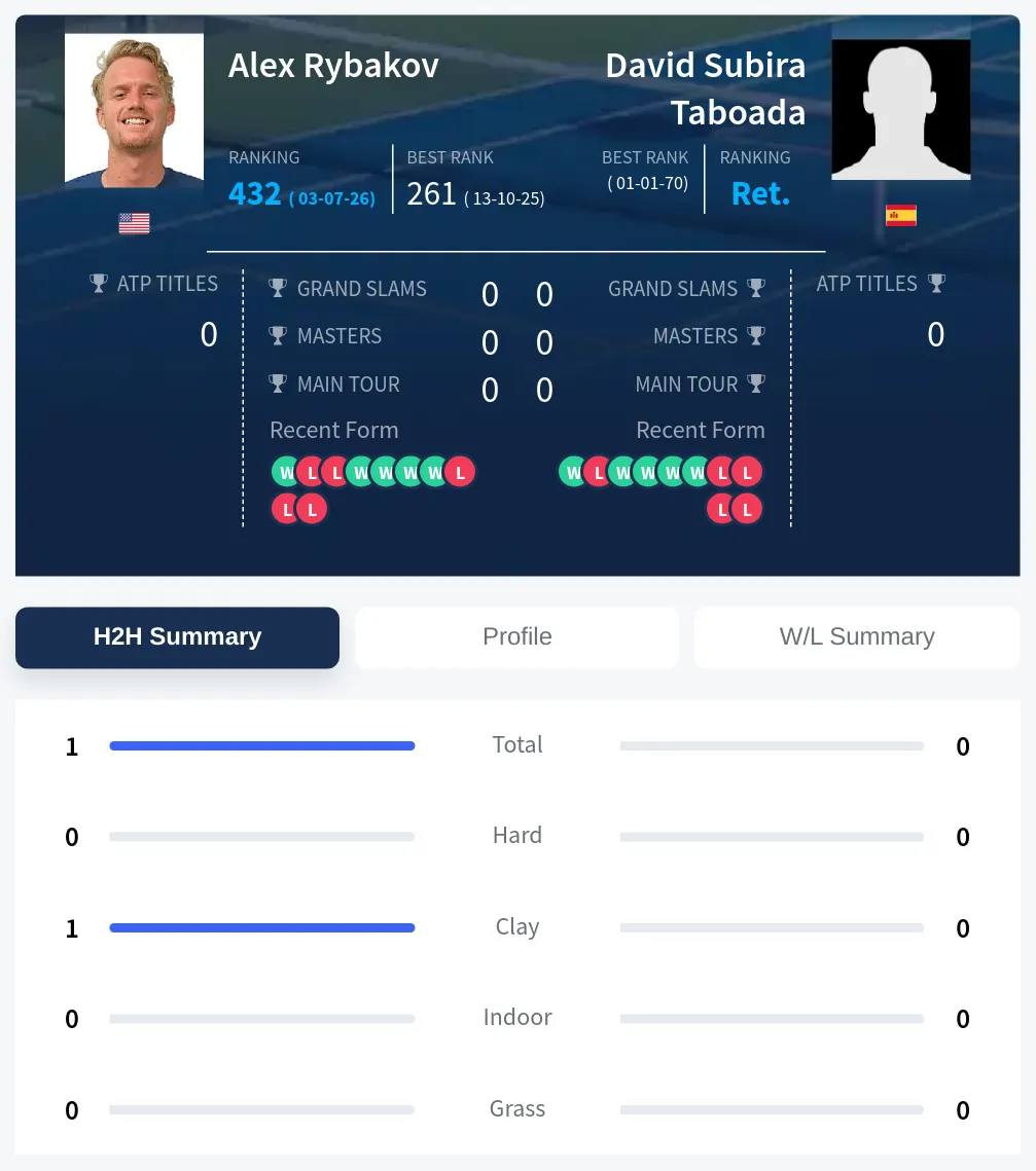 Rybakov Taboada H2h Summary Stats
