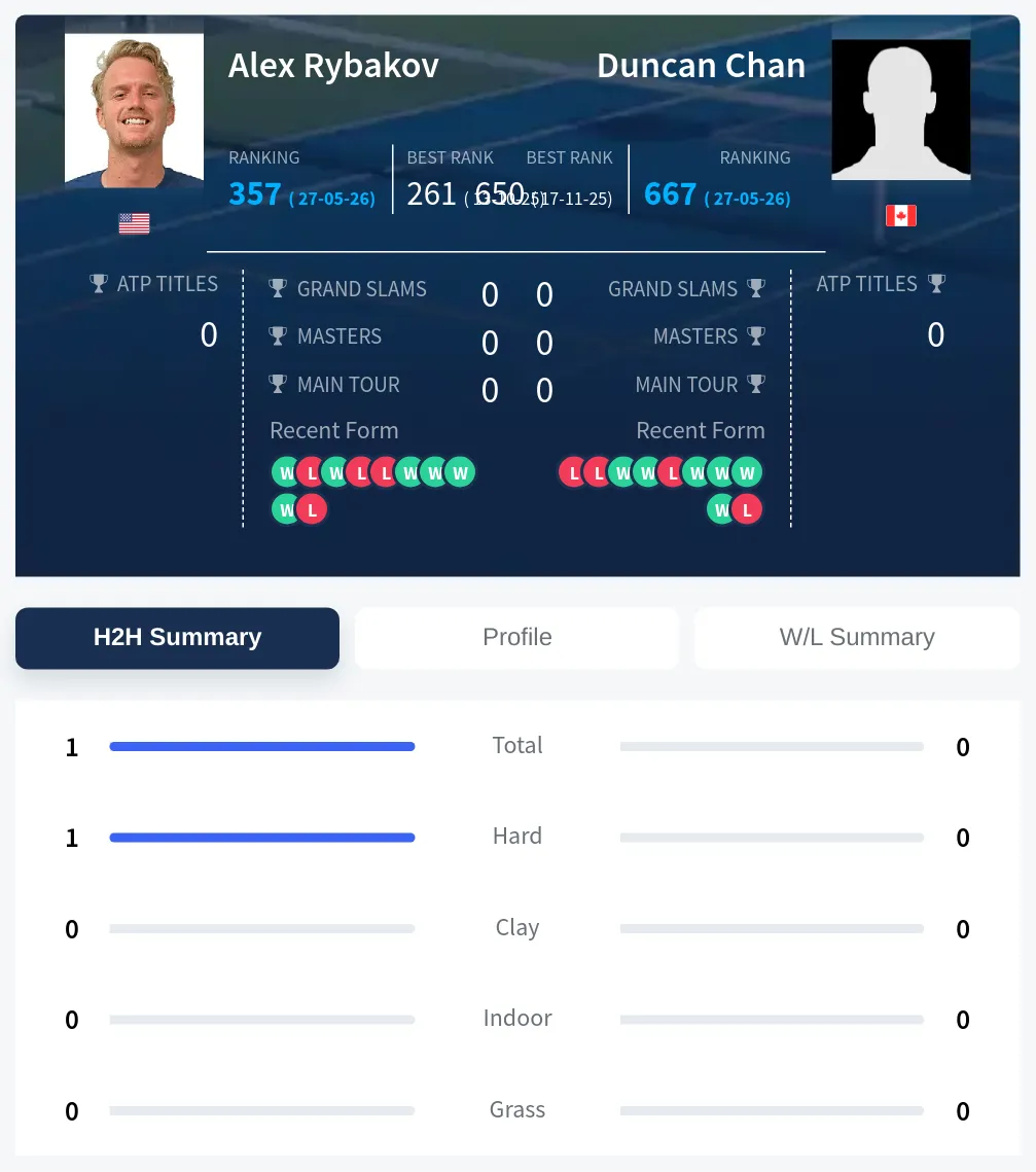 Chan Rybakov H2h Summary Stats