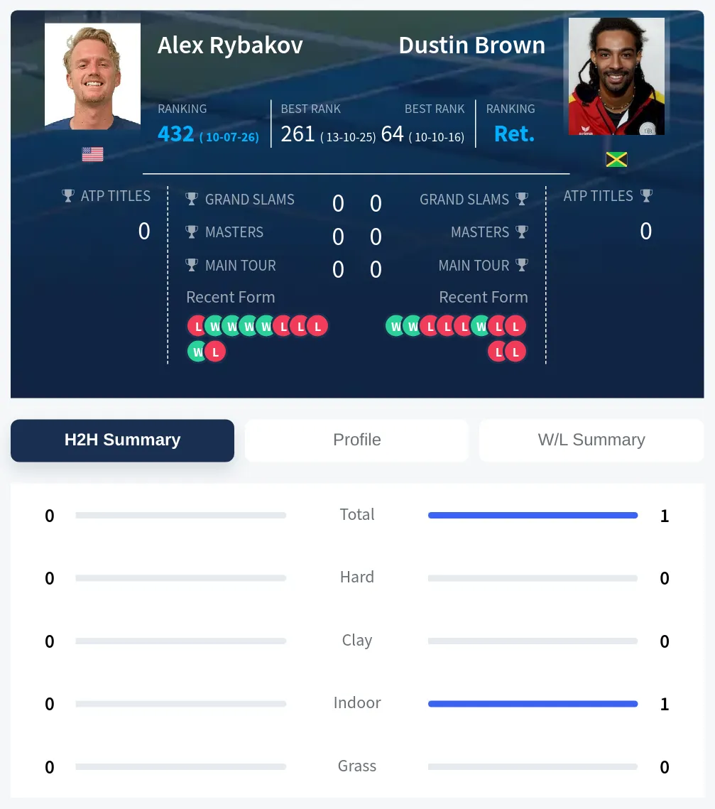 Rybakov Brown H2h Summary Stats