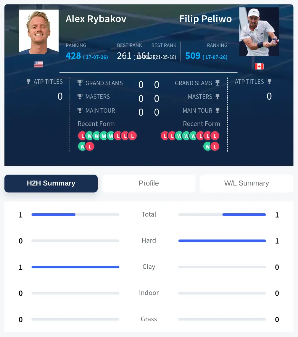 Rybakov Peliwo H2h Summary Stats