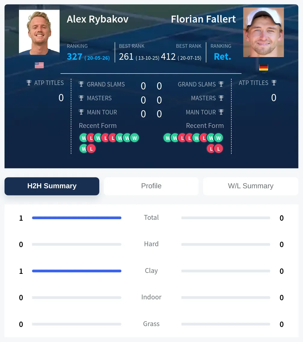 Rybakov Fallert H2h Summary Stats