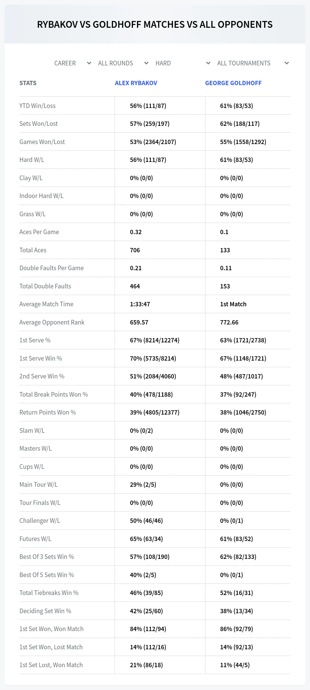 Alex Rybakov George Goldhoff Prediction Stats