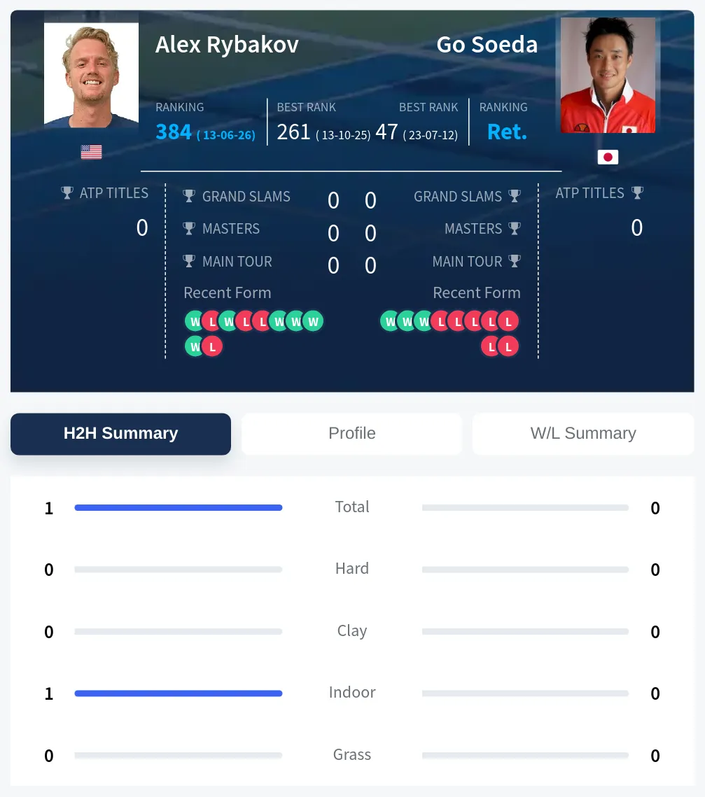 Rybakov Soeda H2h Summary Stats