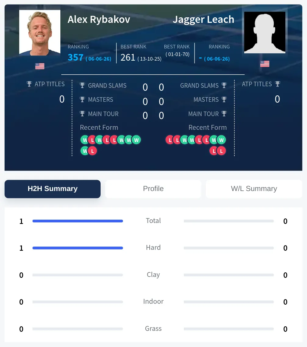 Leach Rybakov H2h Summary Stats