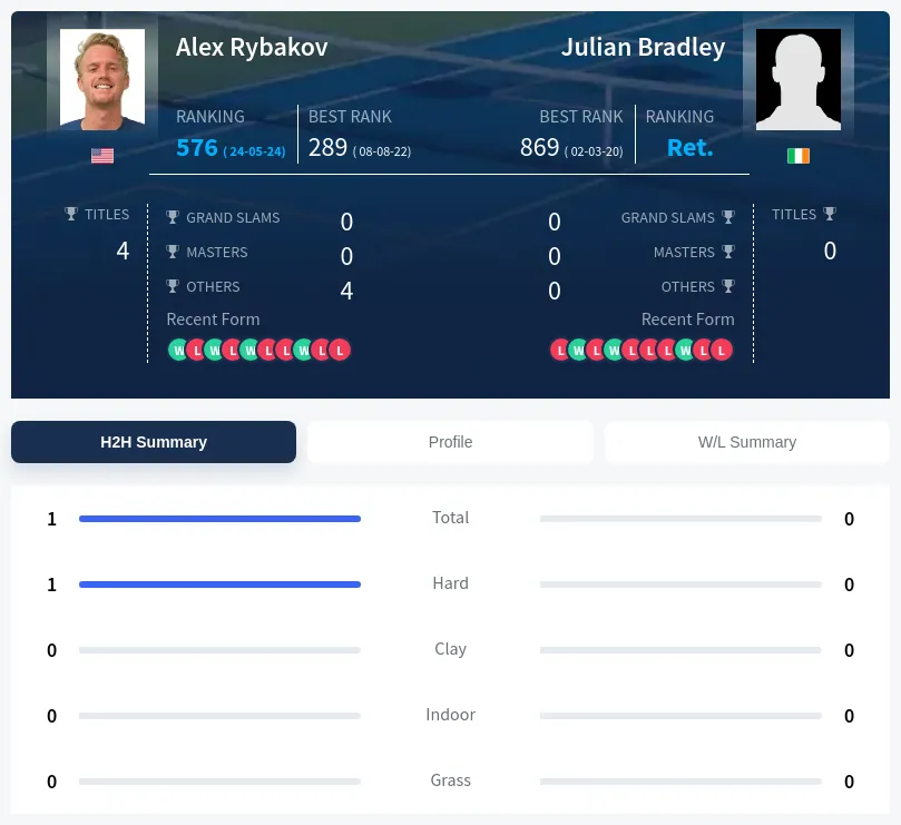 Rybakov Bradley H2h Summary Stats