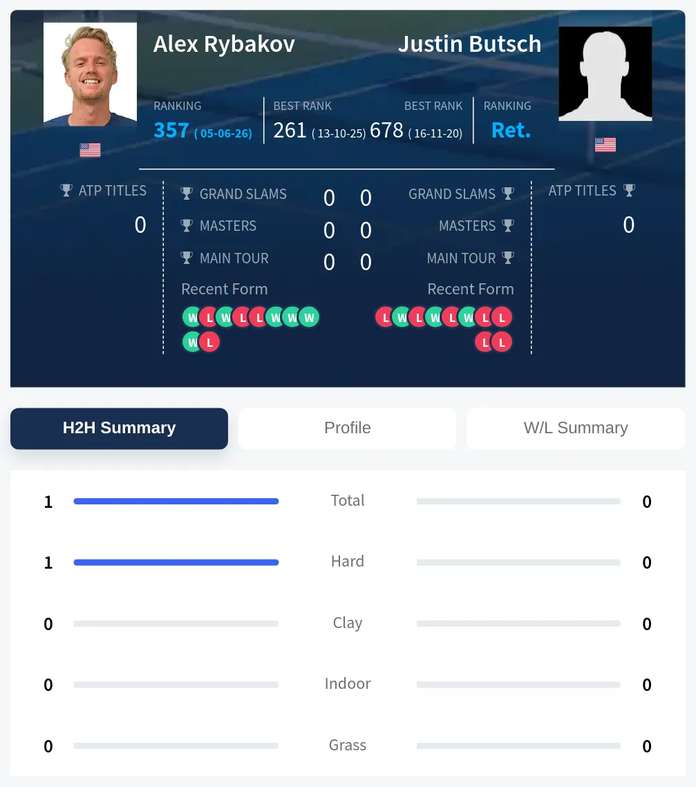 Rybakov Butsch H2h Summary Stats