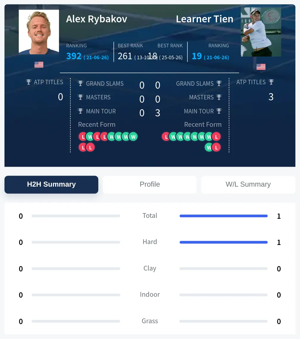 Tien Rybakov H2h Summary Stats