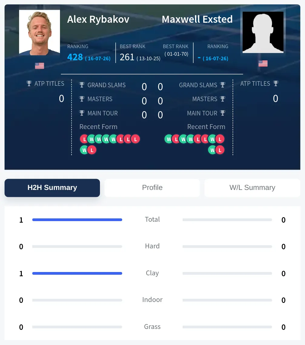 Exsted Rybakov H2h Summary Stats