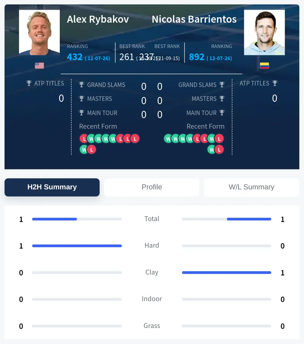 Rybakov Barrientos H2h Summary Stats