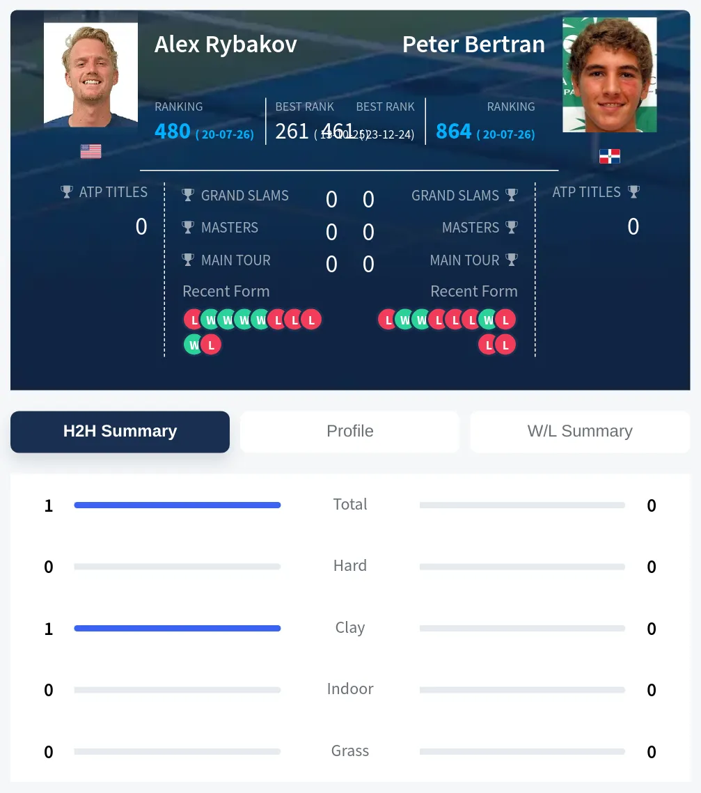 Rybakov Bertran H2h Summary Stats