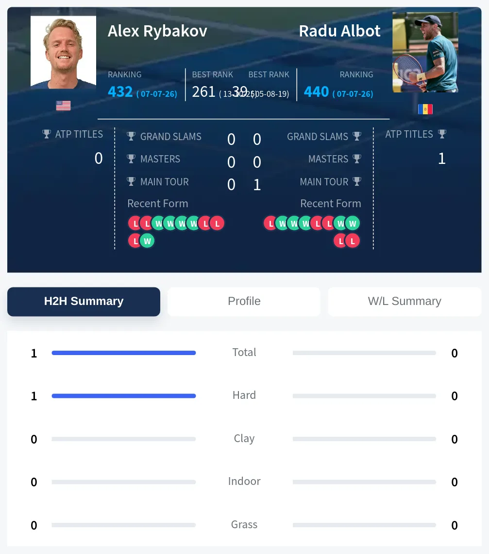 Rybakov Albot H2h Summary Stats