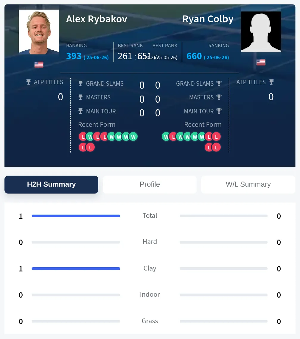 Colby Rybakov H2h Summary Stats