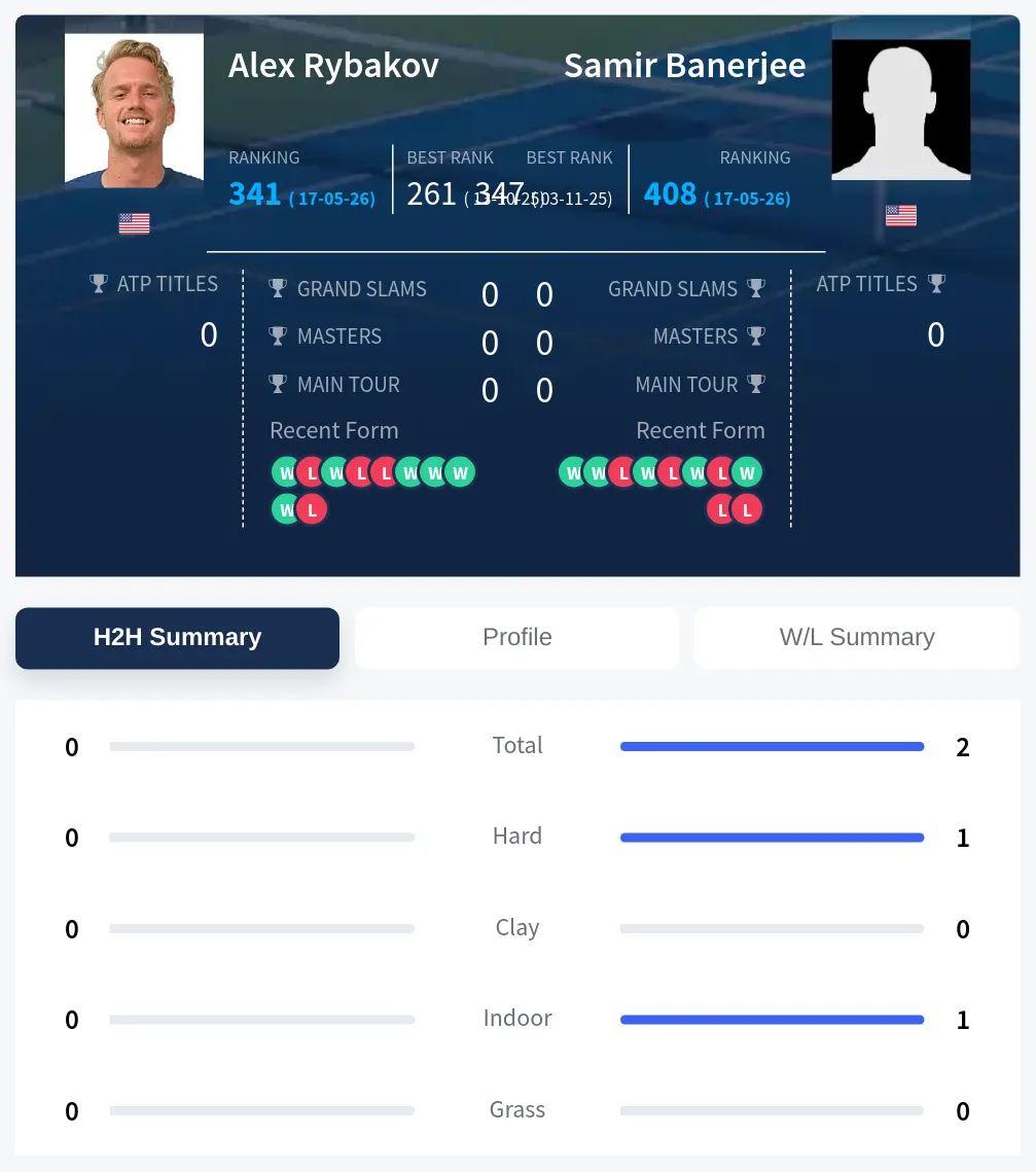 Rybakov Banerjee H2h Summary Stats