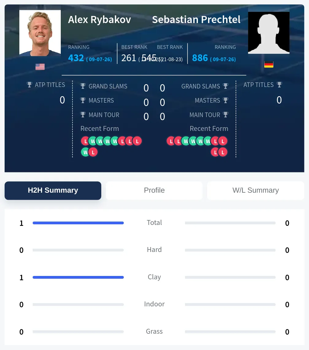 Rybakov Prechtel H2h Summary Stats
