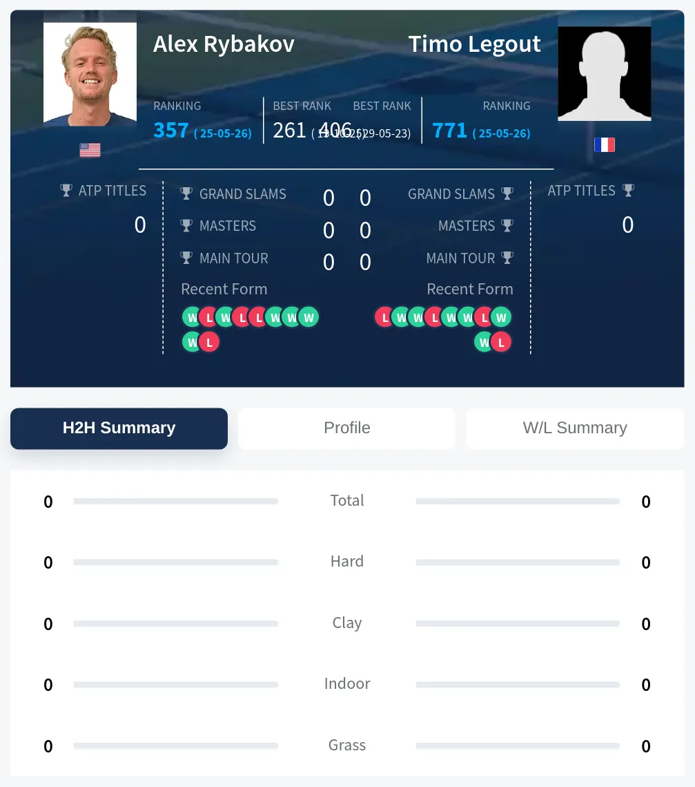 Rybakov Legout H2h Summary Stats