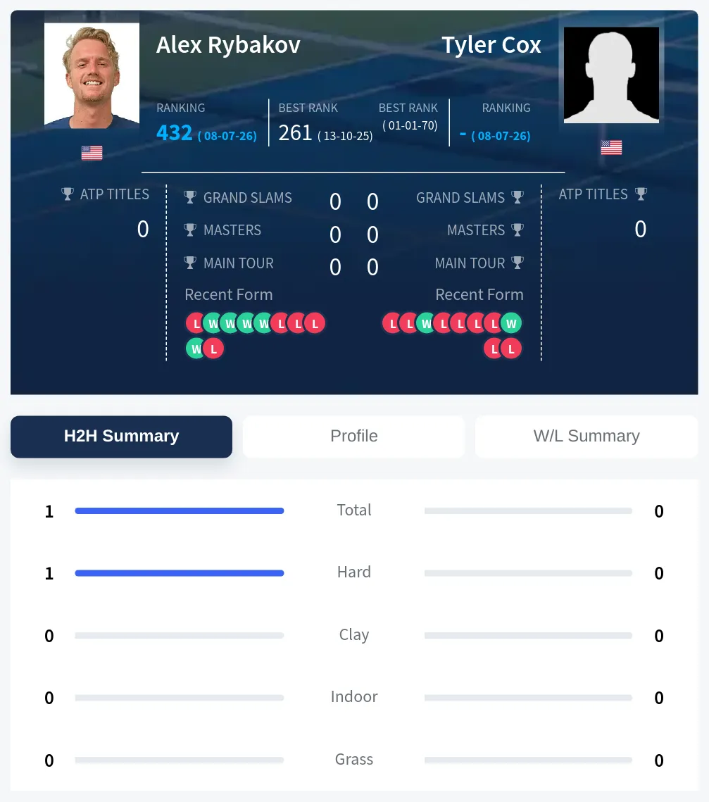Cox Rybakov H2h Summary Stats