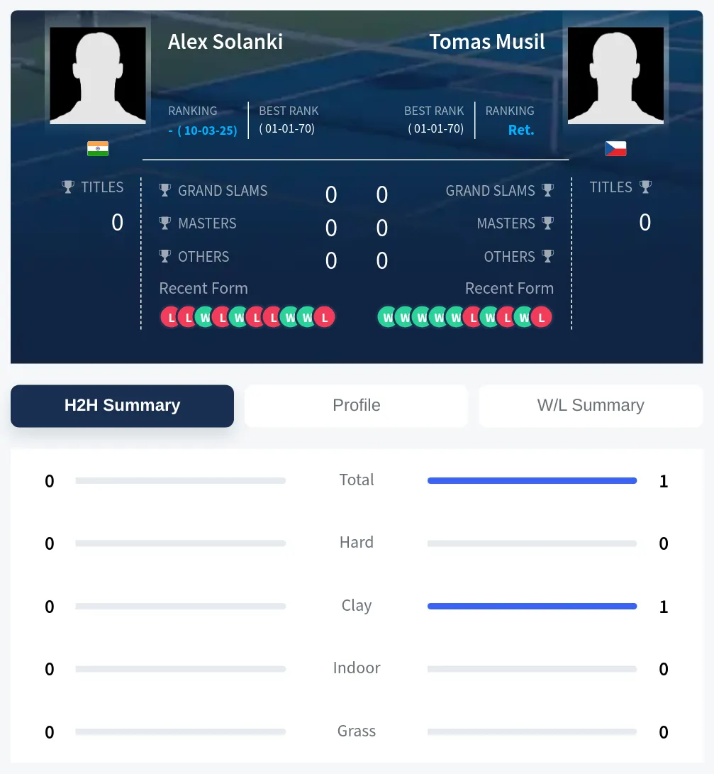 Solanki Musil H2h Summary Stats