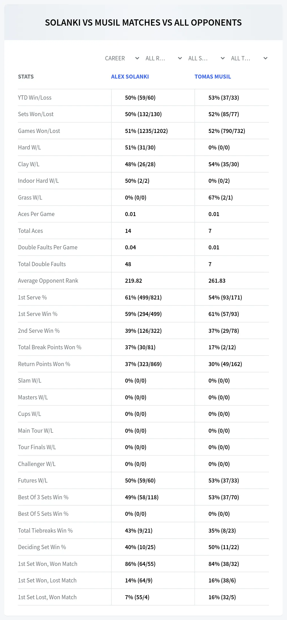 Alex Solanki Tomas Musil Prediction Stats