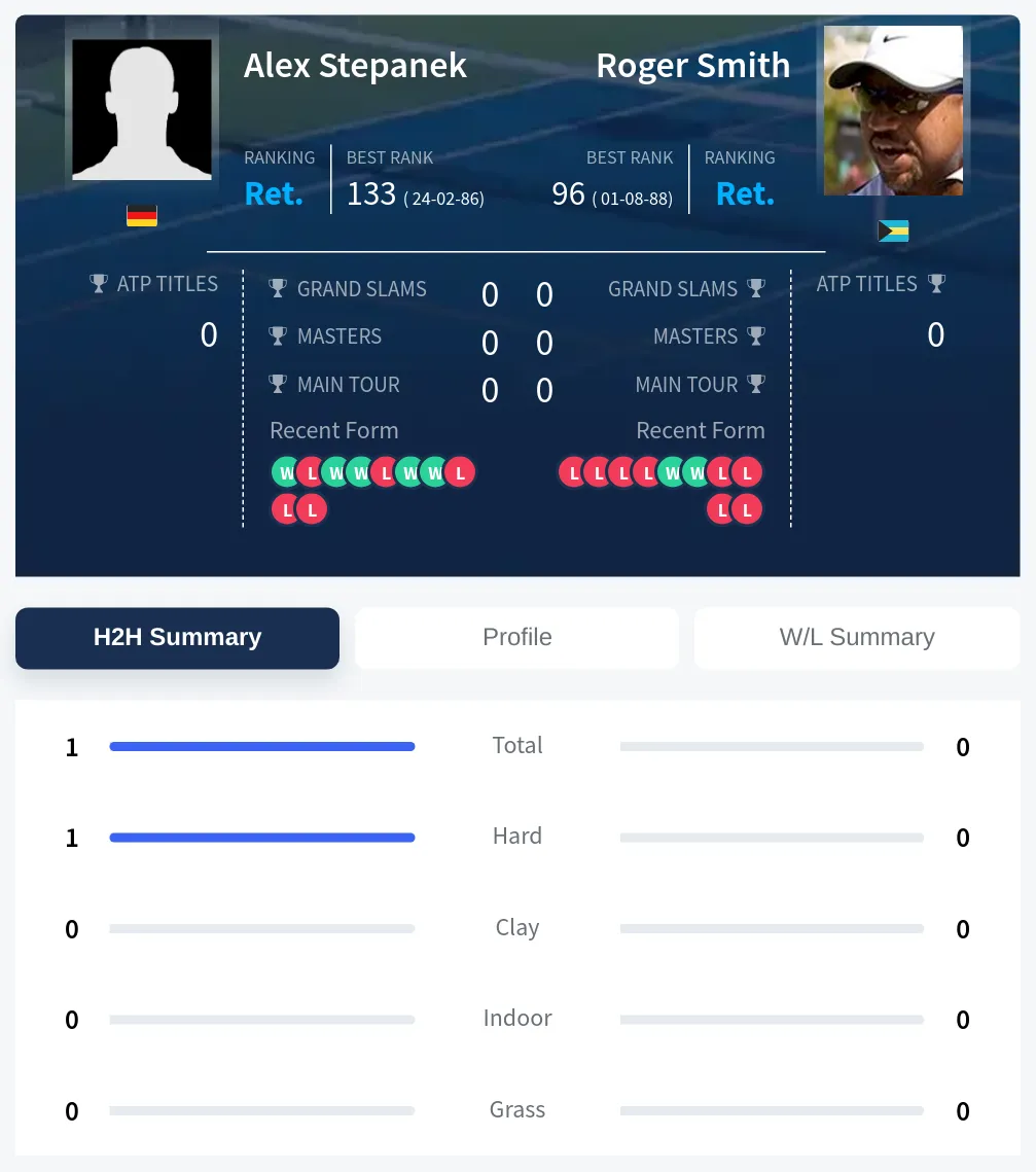 Stepanek Smith H2h Summary Stats