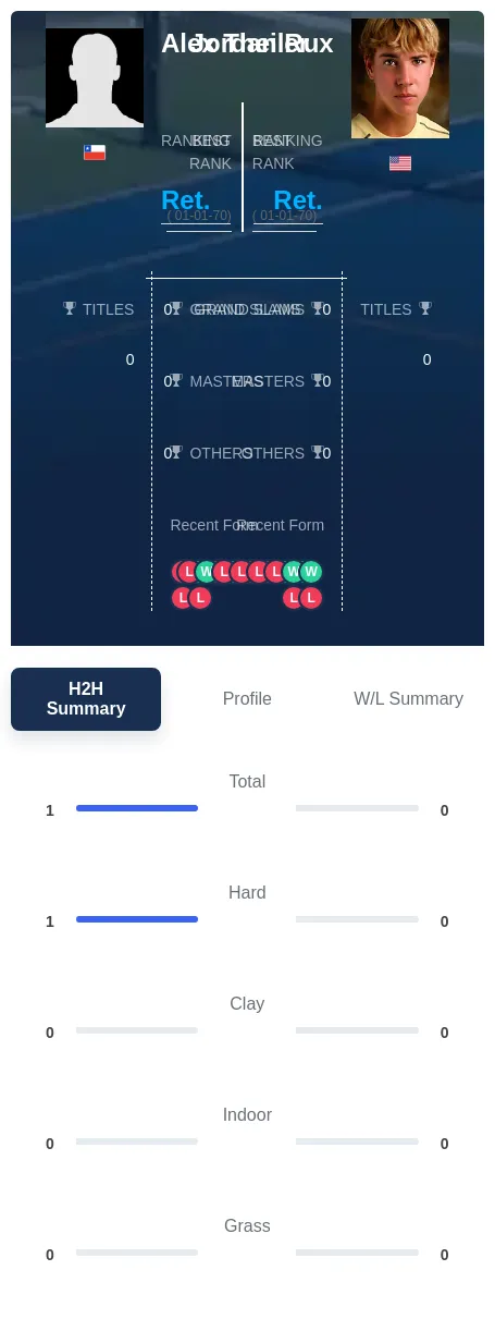Theiler Rux H2h Summary Stats