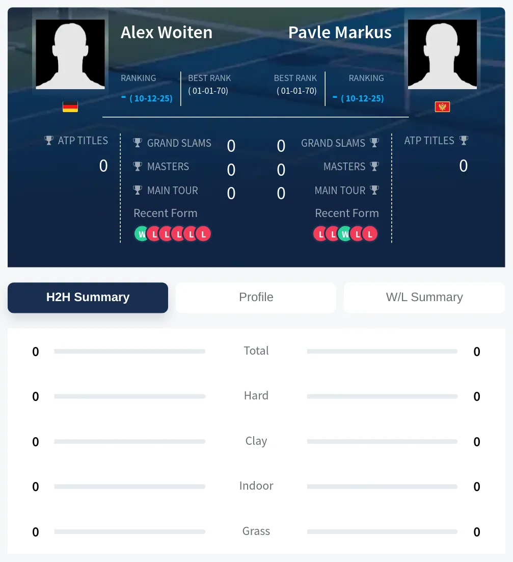 Markus Woiten H2h Summary Stats