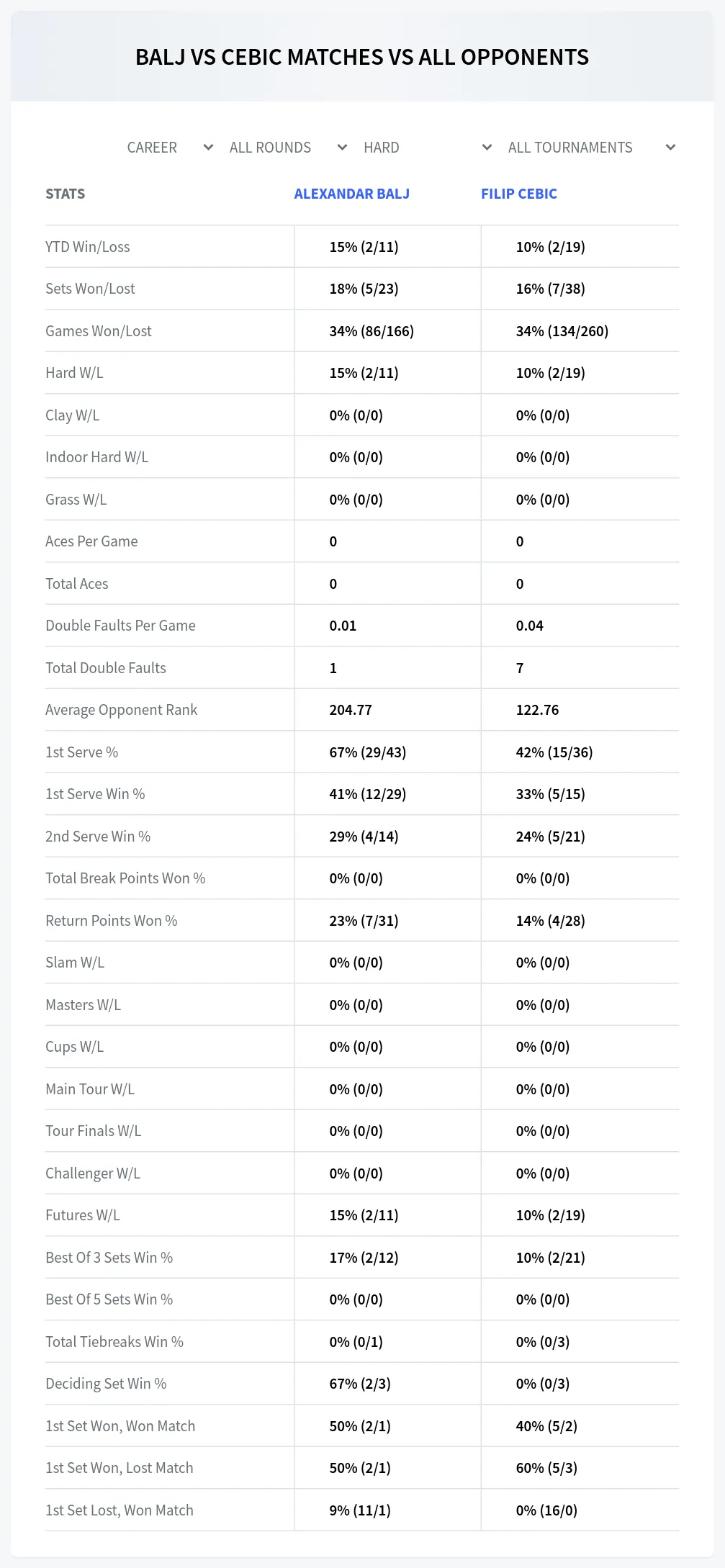 Alexandar Balj Filip Cebic Prediction Stats