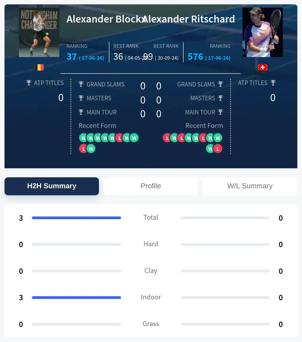 Blockx Ritschard H2h Summary Stats