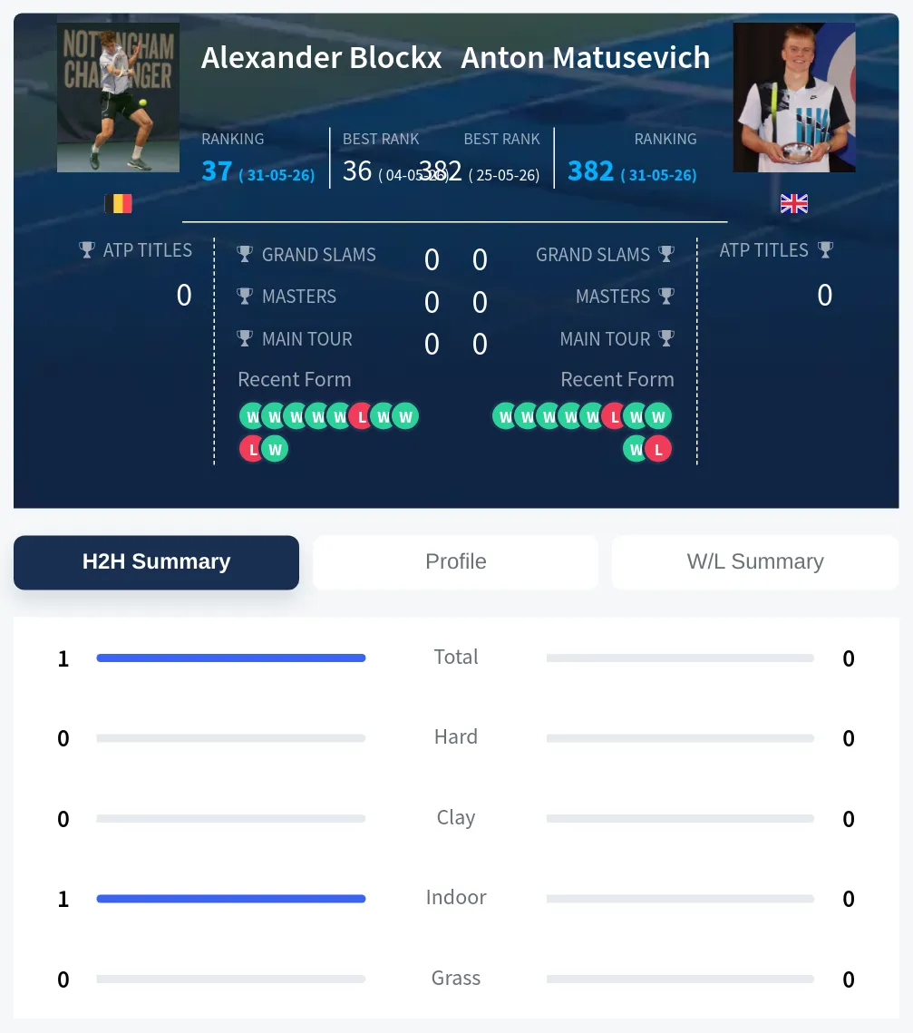 Blockx Matusevich H2h Summary Stats