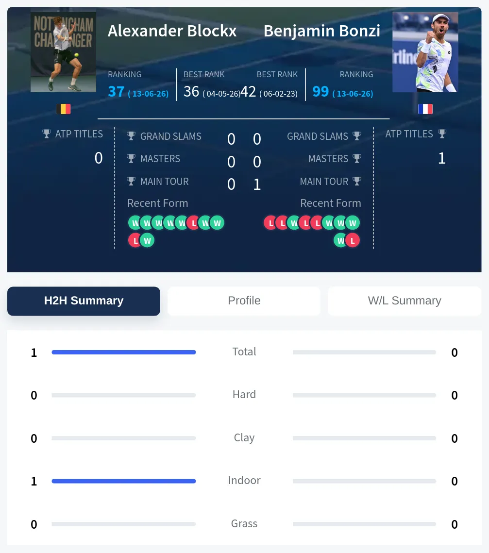 Blockx Bonzi H2h Summary Stats