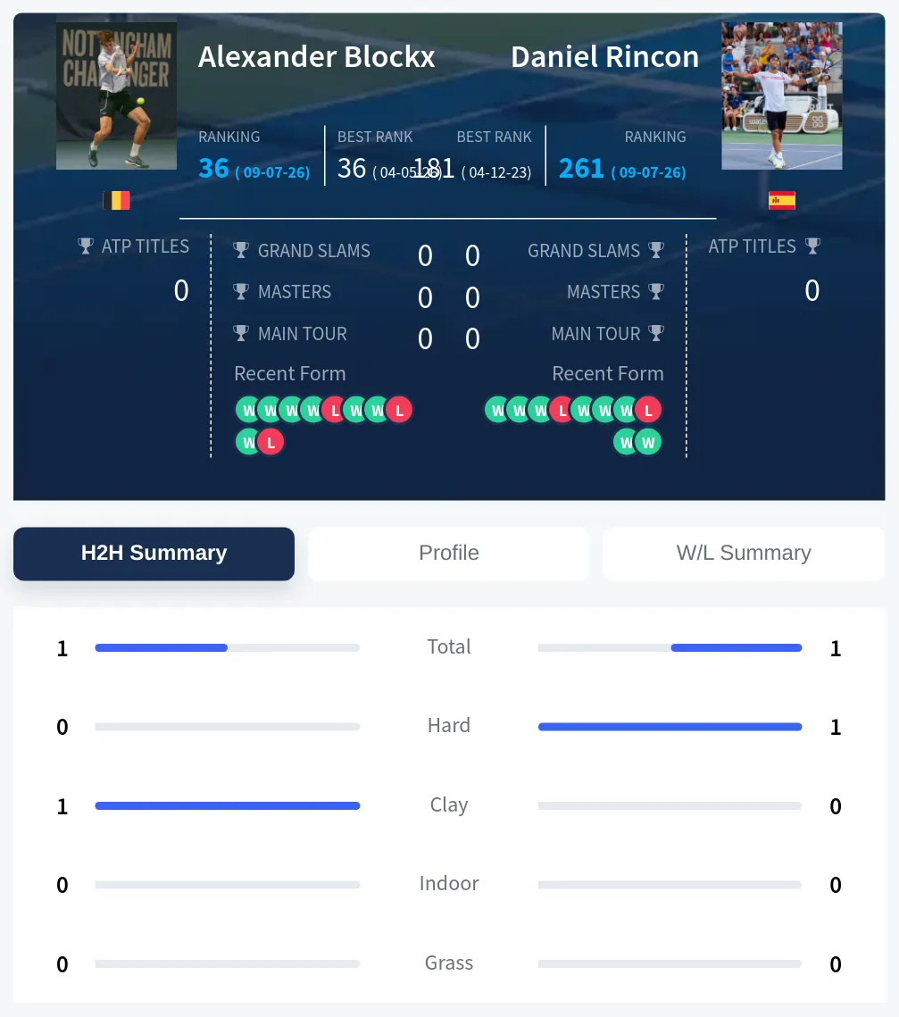 Blockx Rincon H2h Summary Stats