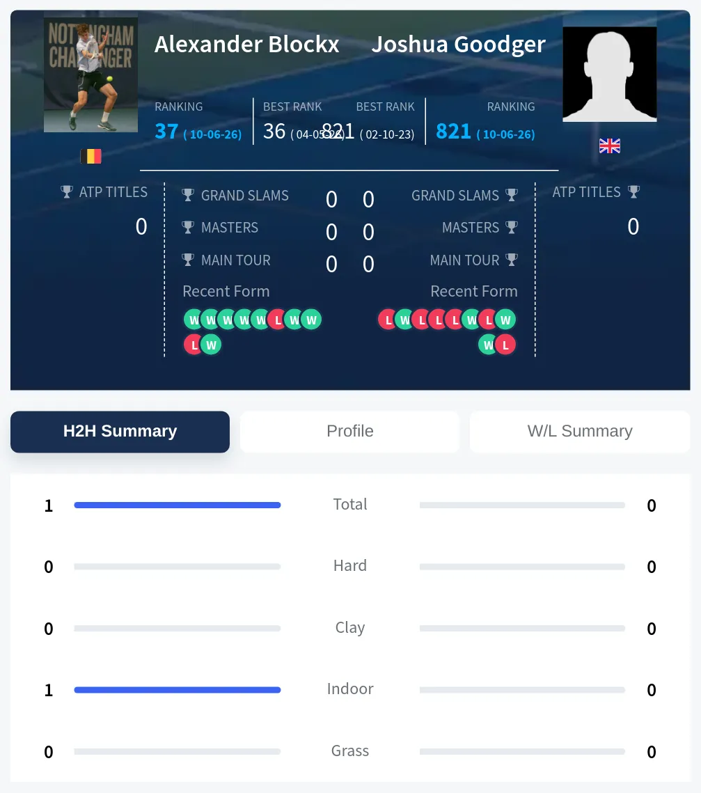 Blockx Goodger H2h Summary Stats