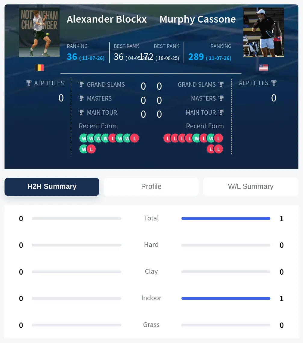 Cassone Blockx H2h Summary Stats