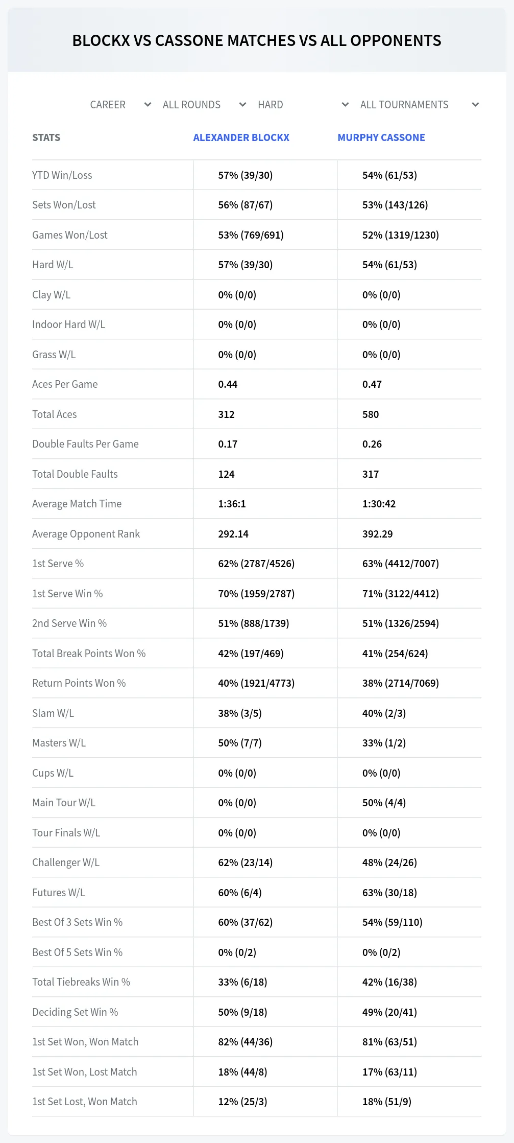 Murphy Cassone Alexander Blockx Prediction Stats