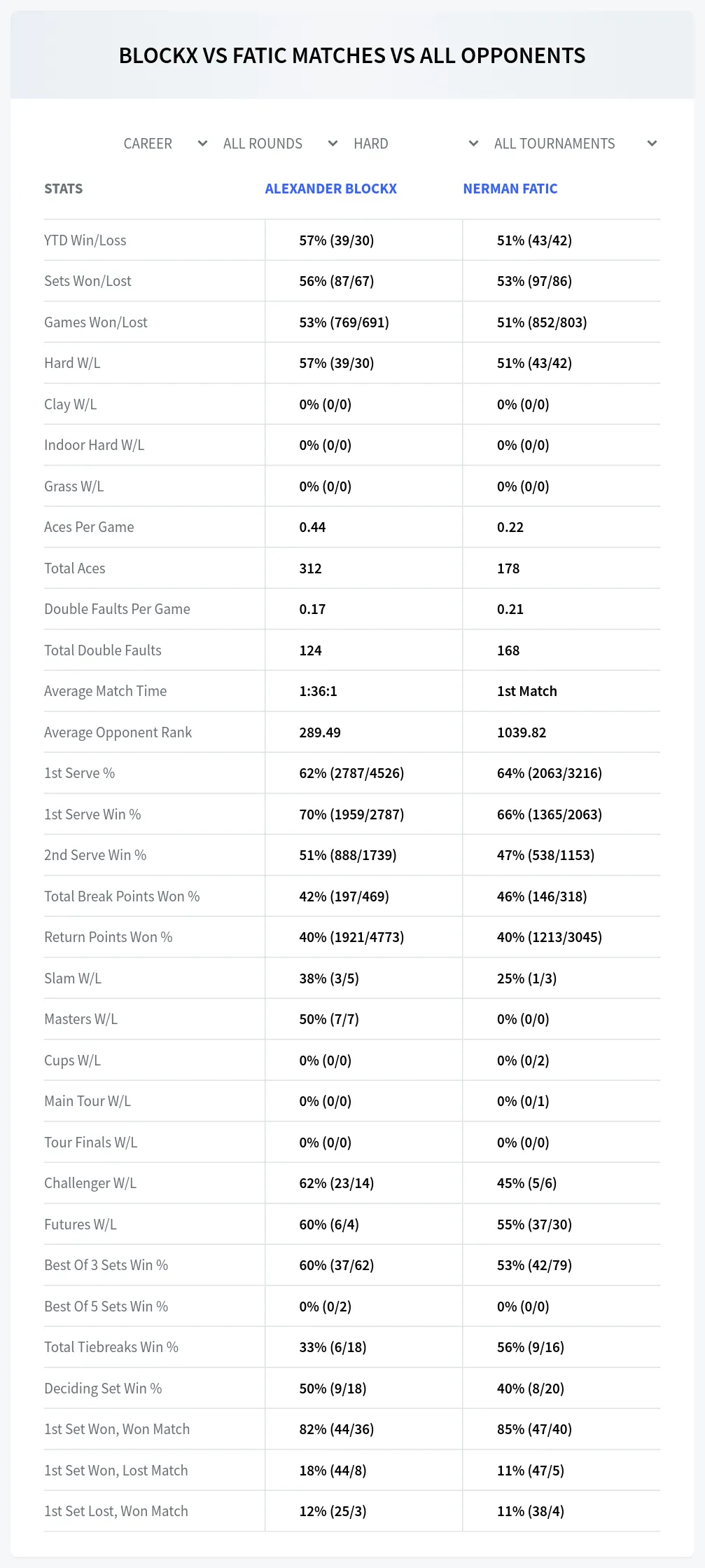 Alexander Blockx Nerman Fatic Prediction Stats
