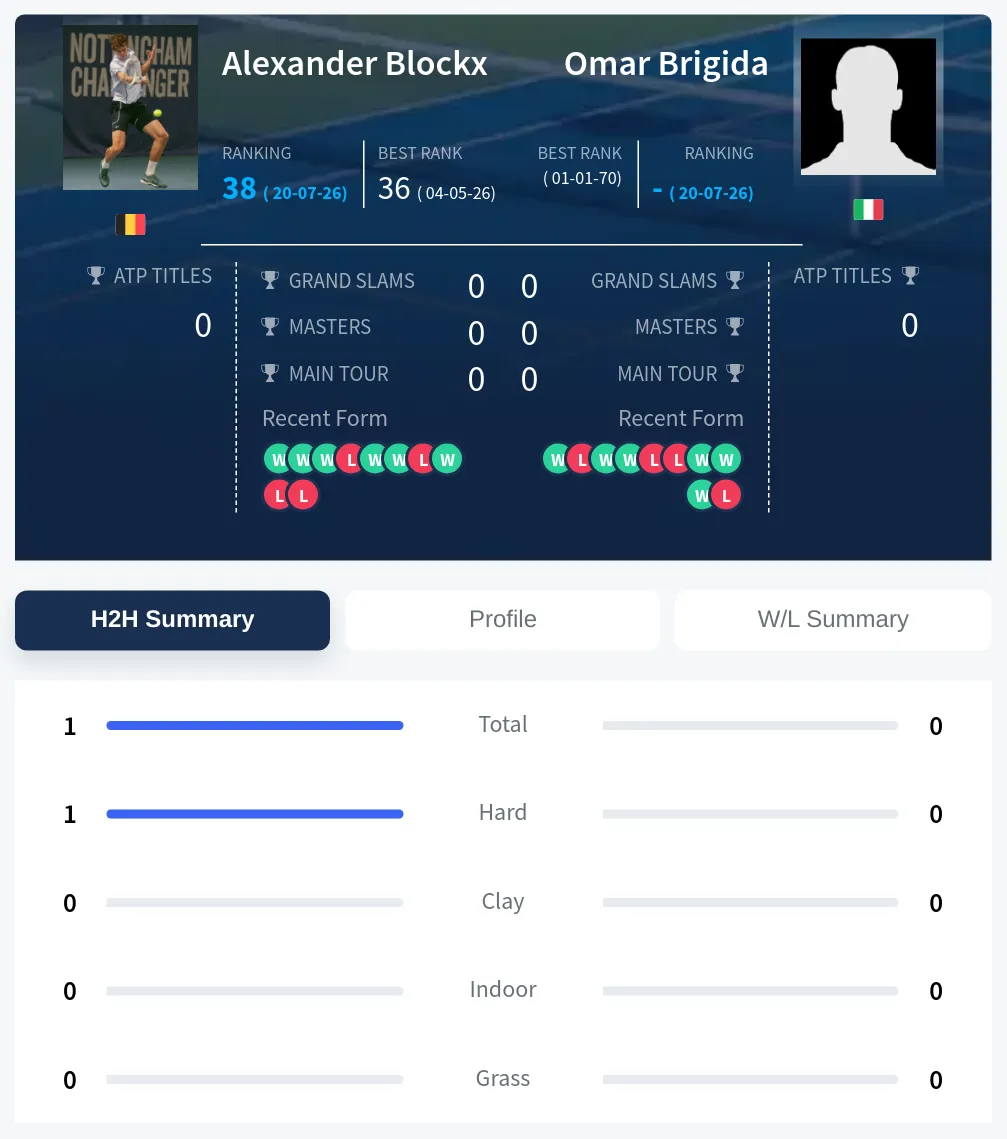 Blockx Brigida H2h Summary Stats