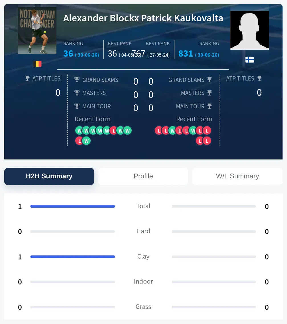 Blockx Kaukovalta H2h Summary Stats