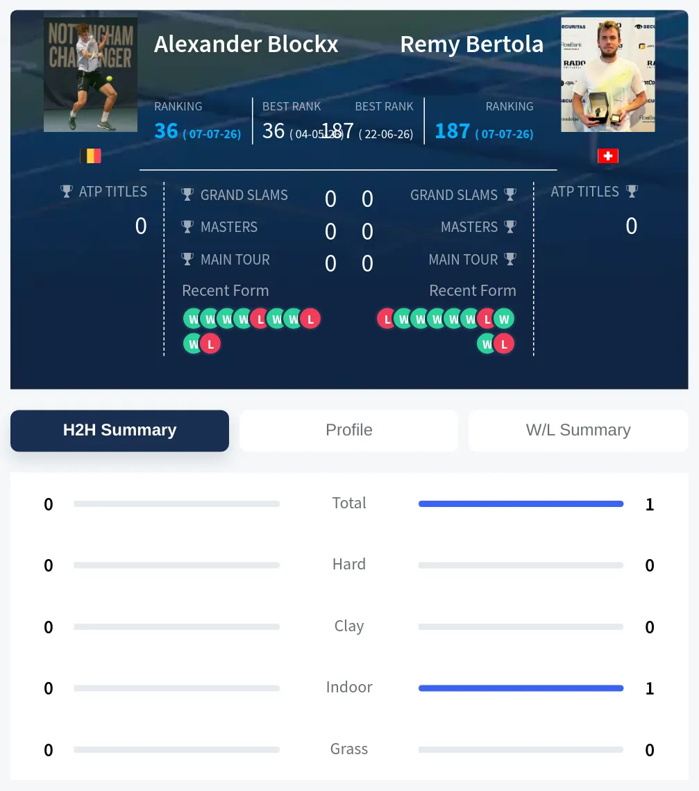 Blockx Bertola H2h Summary Stats