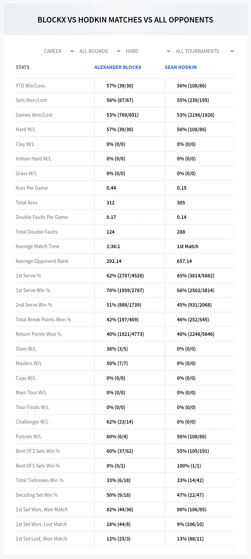 Alexander Blockx Sean Hodkin Prediction Stats