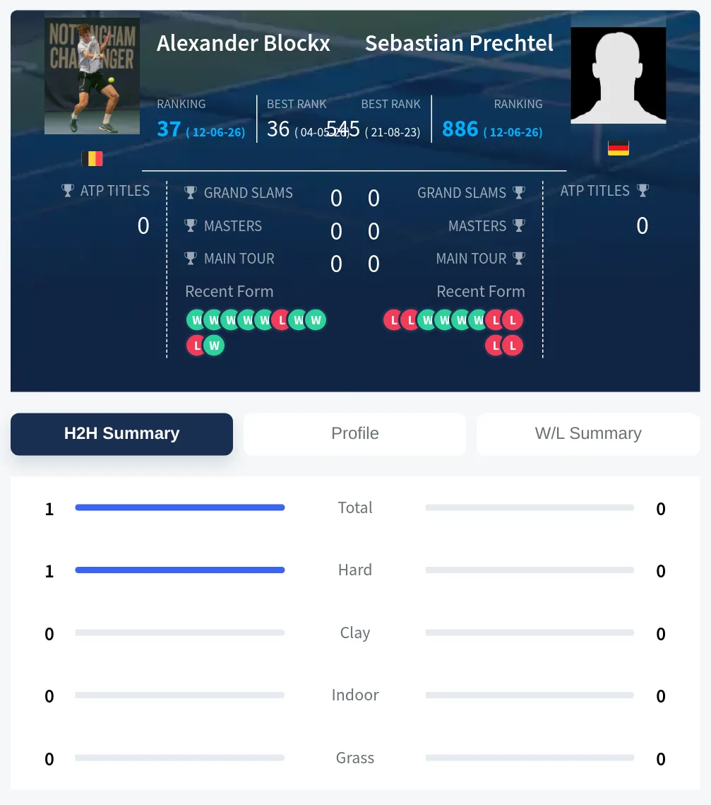 Blockx Prechtel H2h Summary Stats