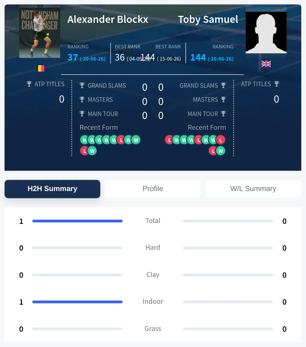 Blockx Samuel H2h Summary Stats