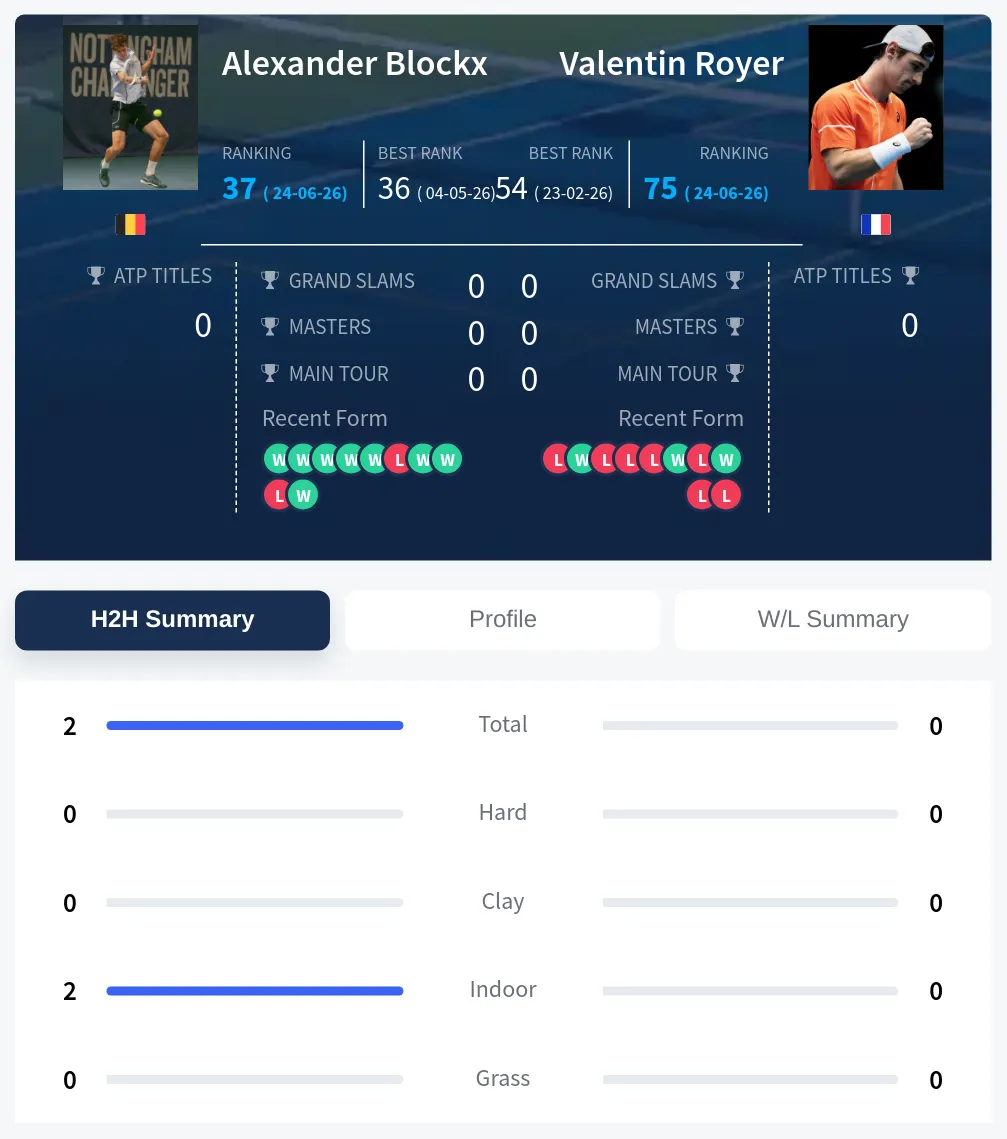 Blockx Royer H2h Summary Stats