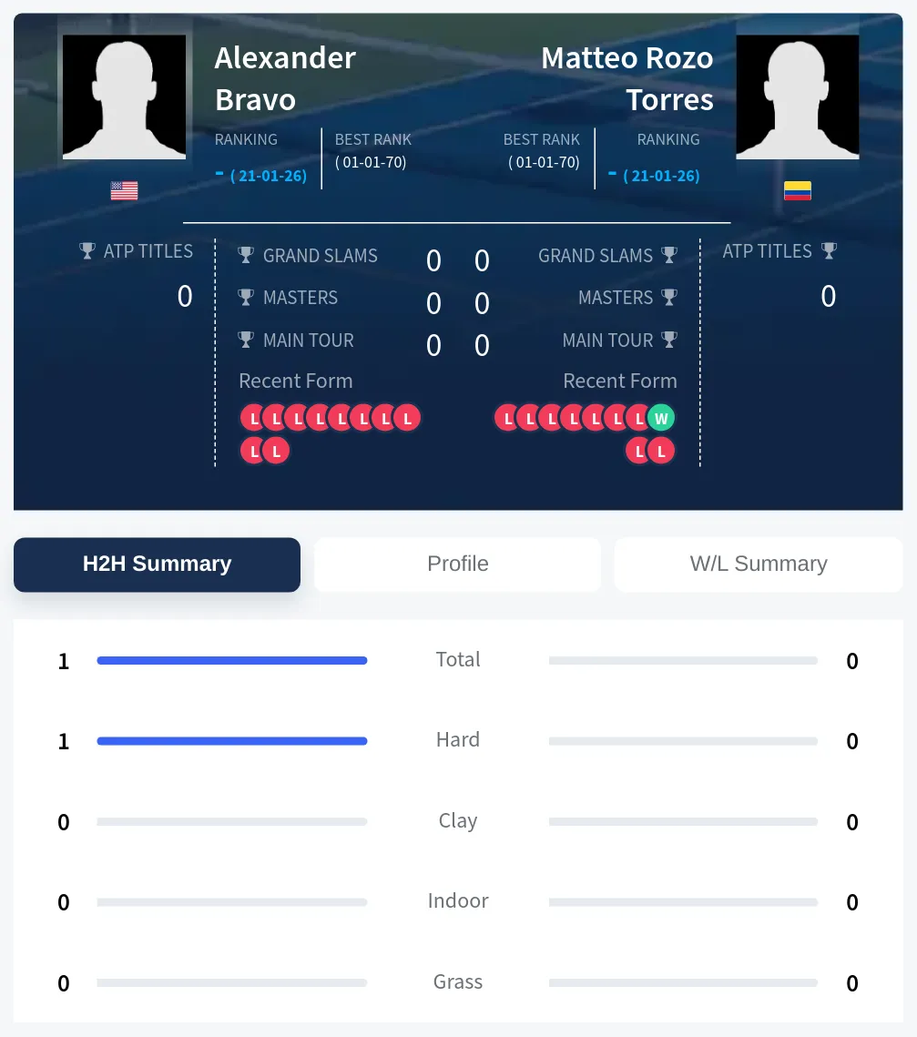 Bravo Torres H2h Summary Stats