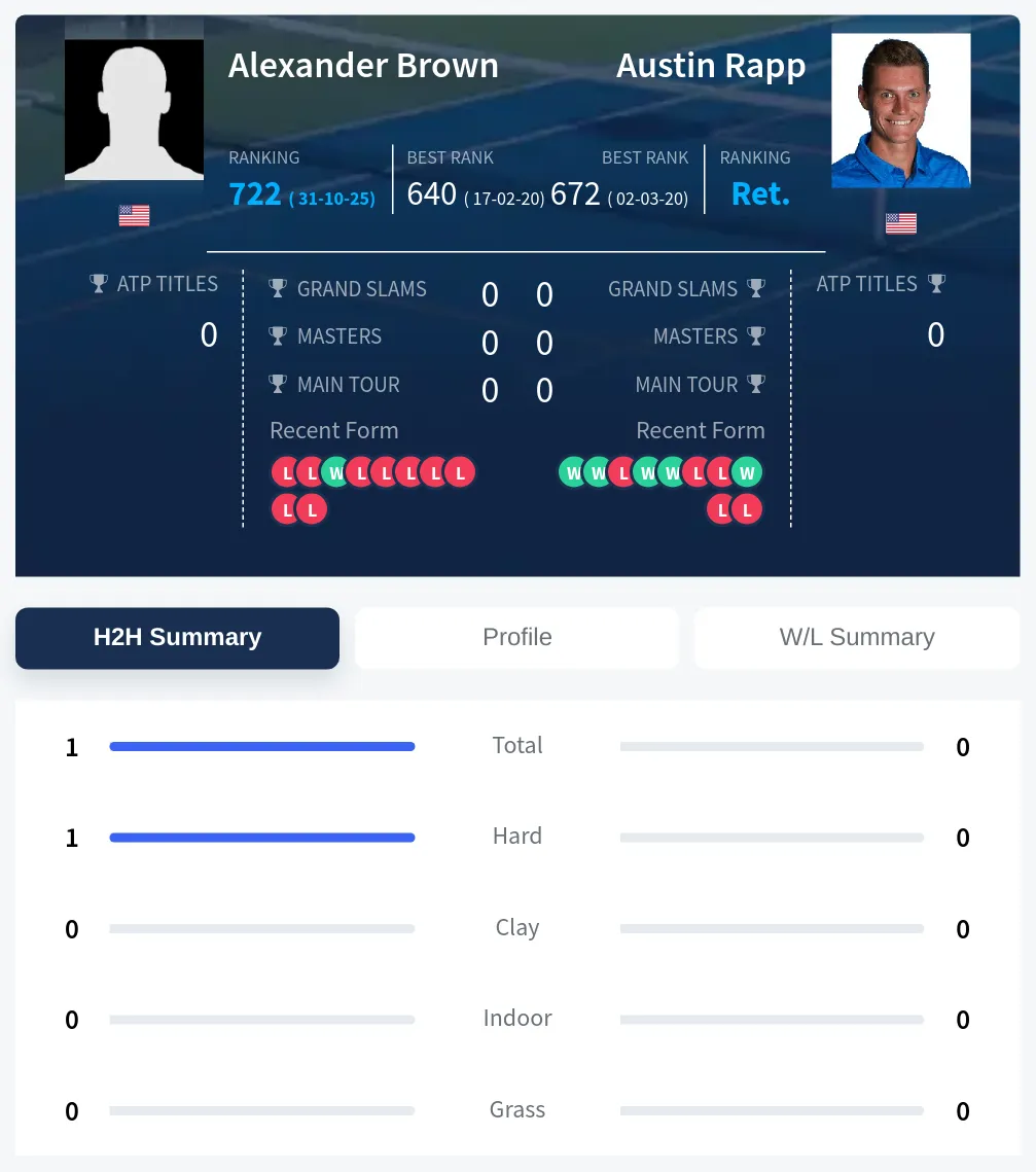 Brown Rapp H2h Summary Stats
