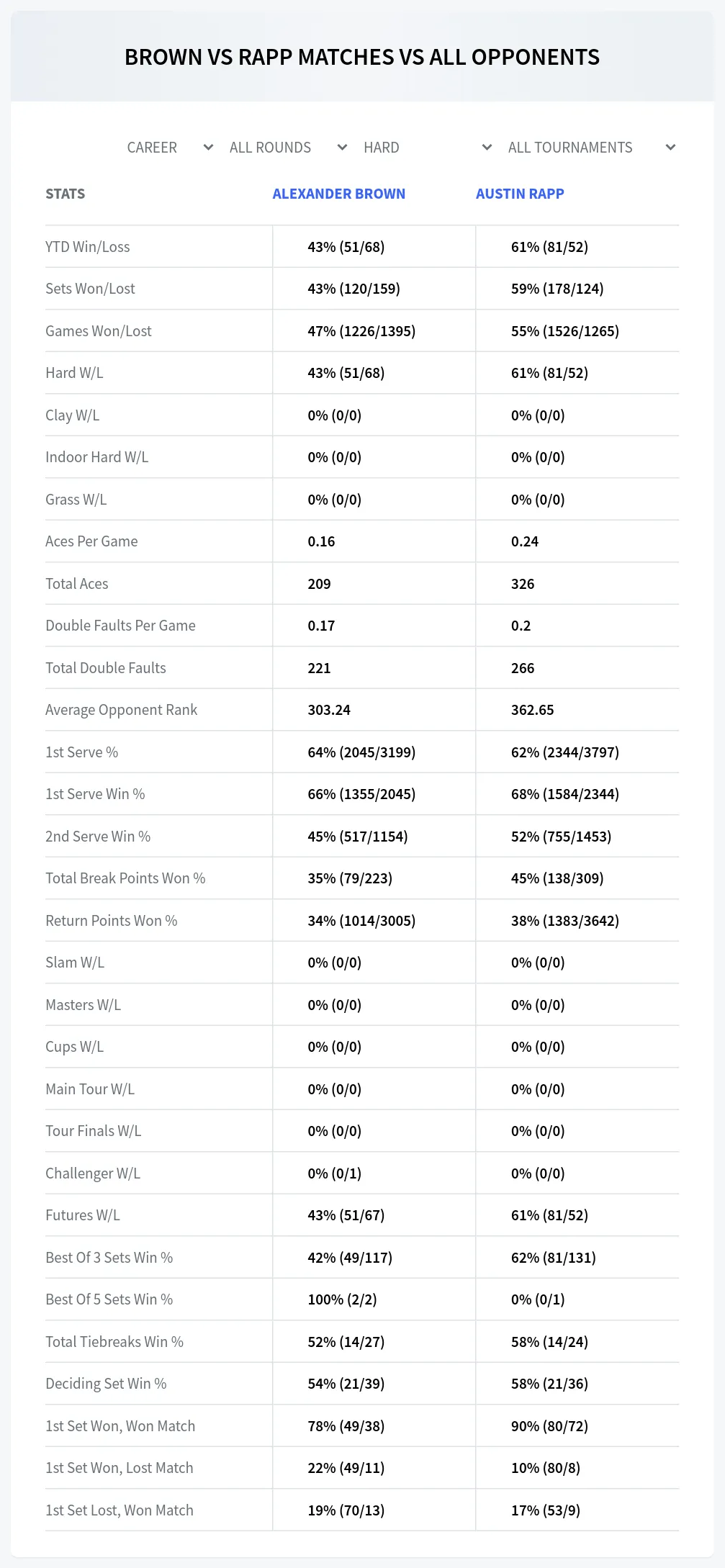 Alexander Brown Austin Rapp Prediction Stats